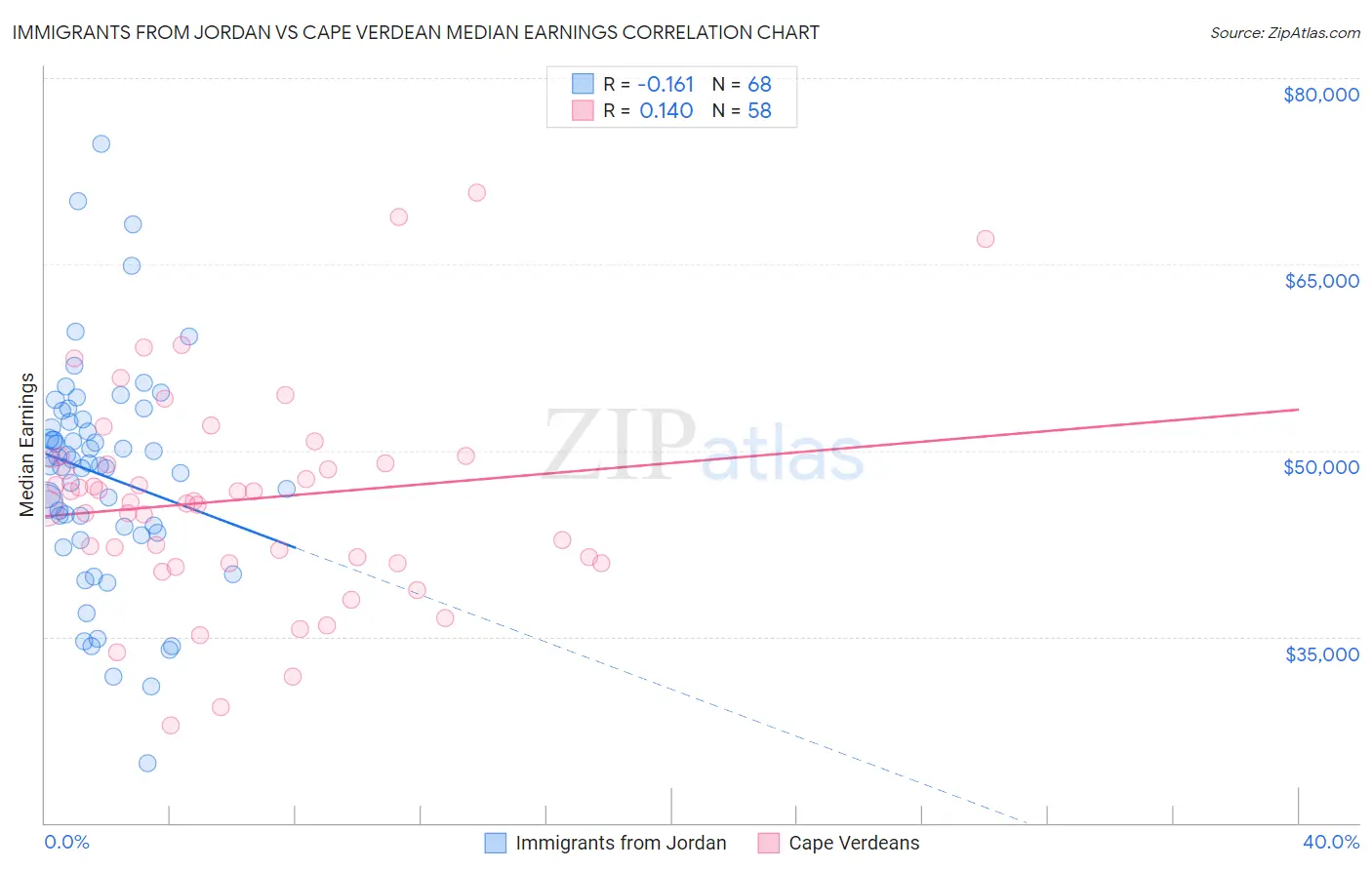 Immigrants from Jordan vs Cape Verdean Median Earnings