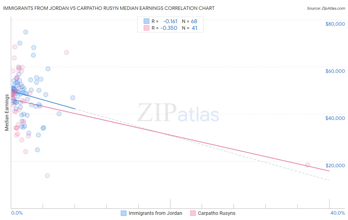 Immigrants from Jordan vs Carpatho Rusyn Median Earnings