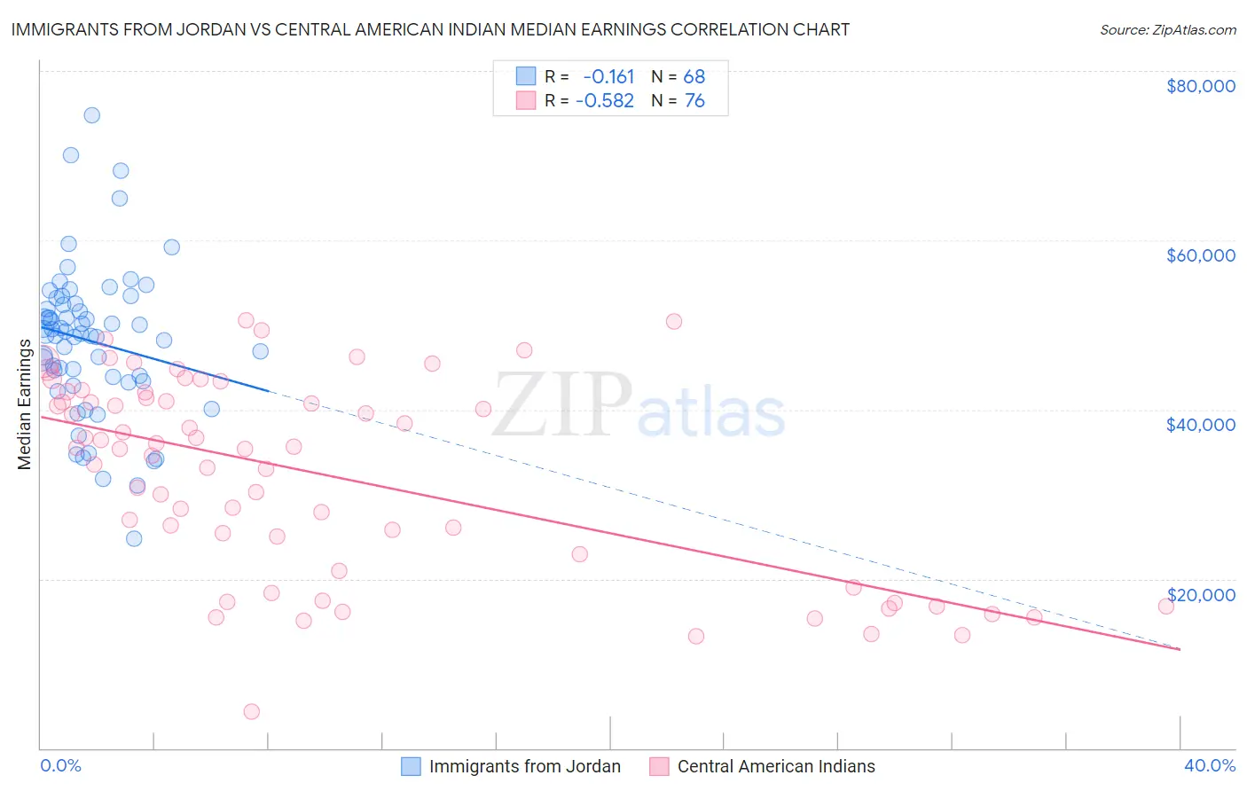 Immigrants from Jordan vs Central American Indian Median Earnings