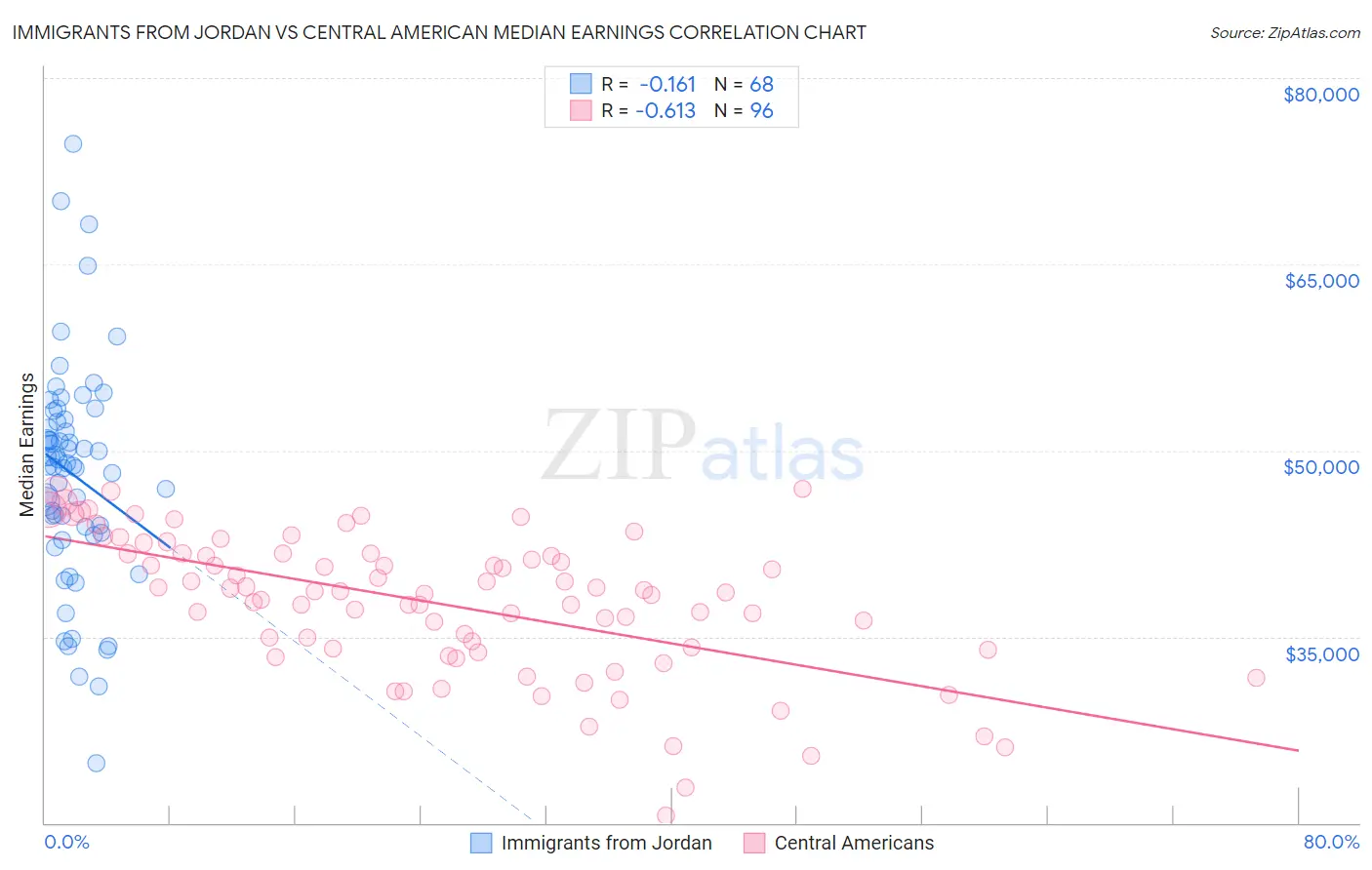 Immigrants from Jordan vs Central American Median Earnings