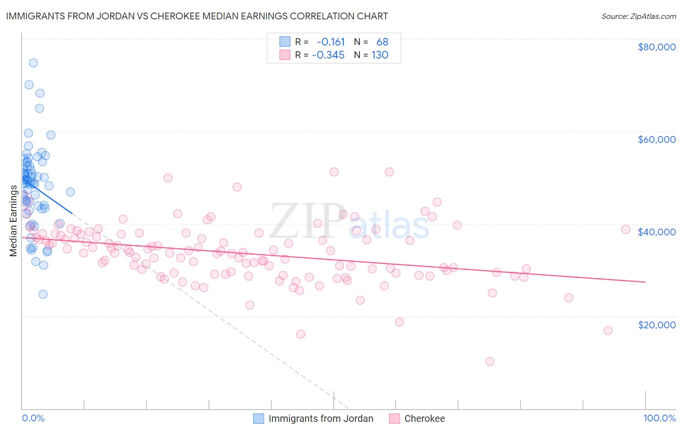 Immigrants from Jordan vs Cherokee Median Earnings