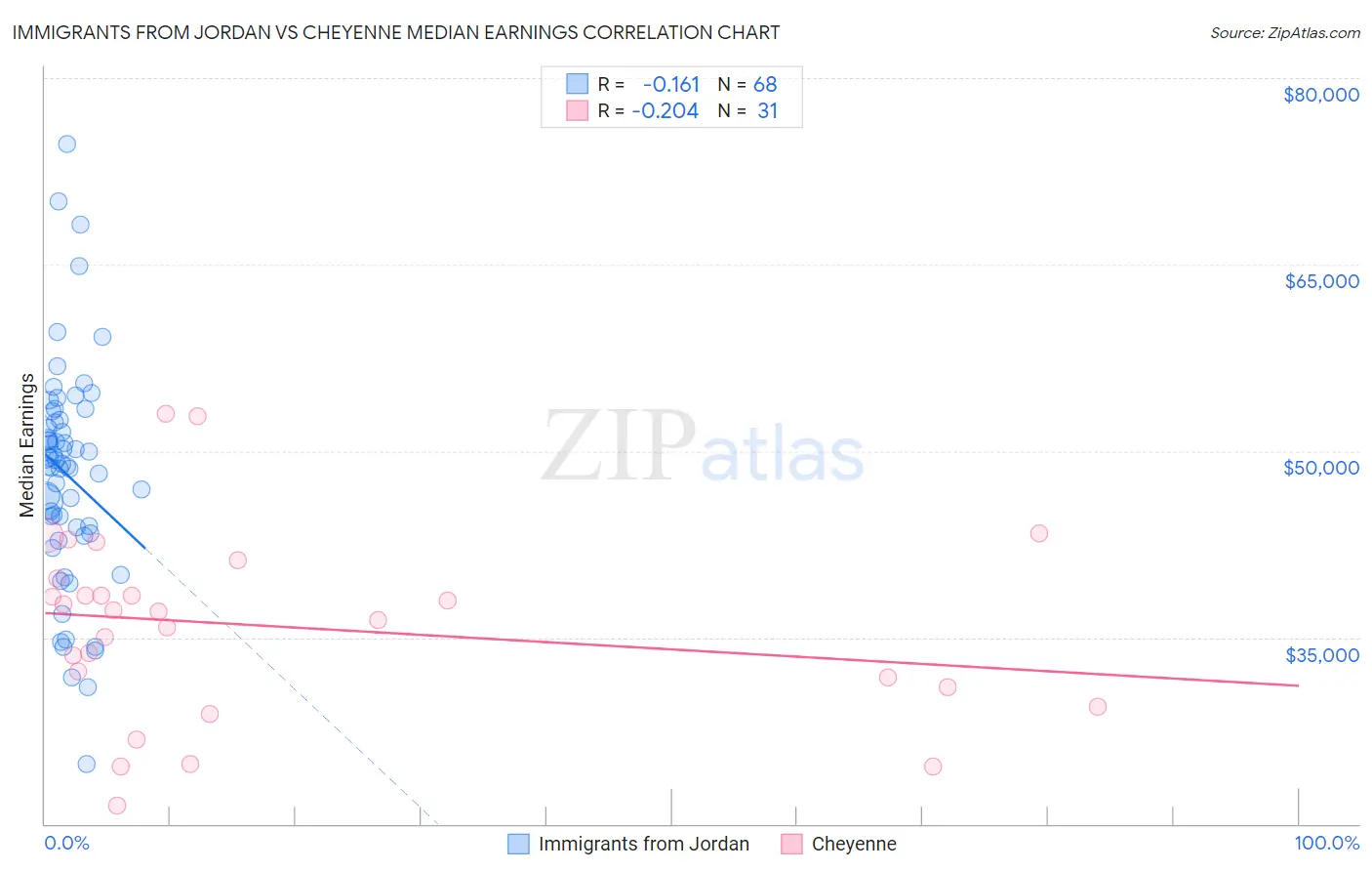 Immigrants from Jordan vs Cheyenne Median Earnings
