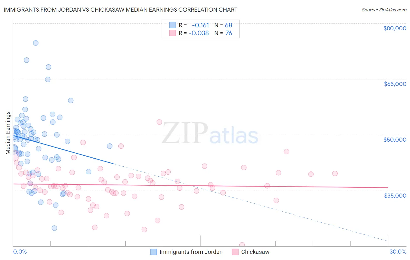 Immigrants from Jordan vs Chickasaw Median Earnings