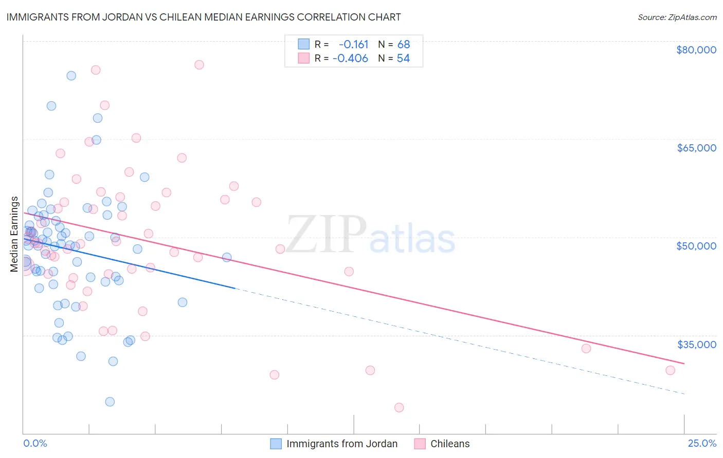Immigrants from Jordan vs Chilean Median Earnings