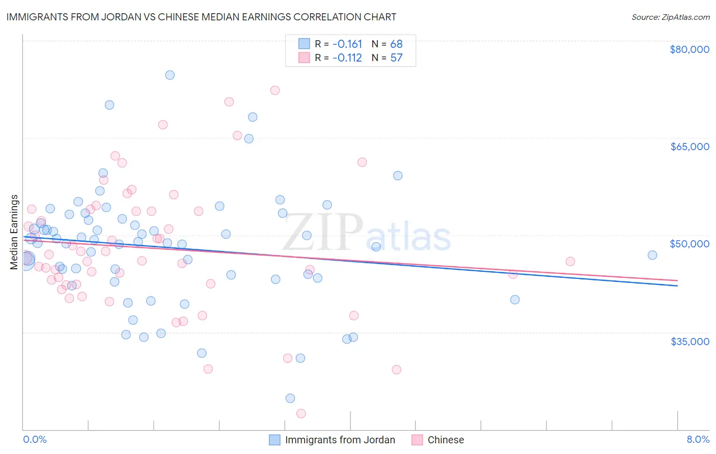 Immigrants from Jordan vs Chinese Median Earnings