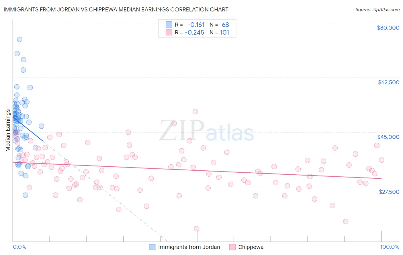 Immigrants from Jordan vs Chippewa Median Earnings