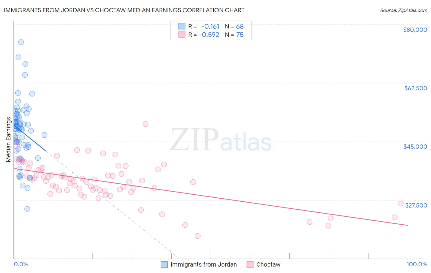 Immigrants from Jordan vs Choctaw Median Earnings