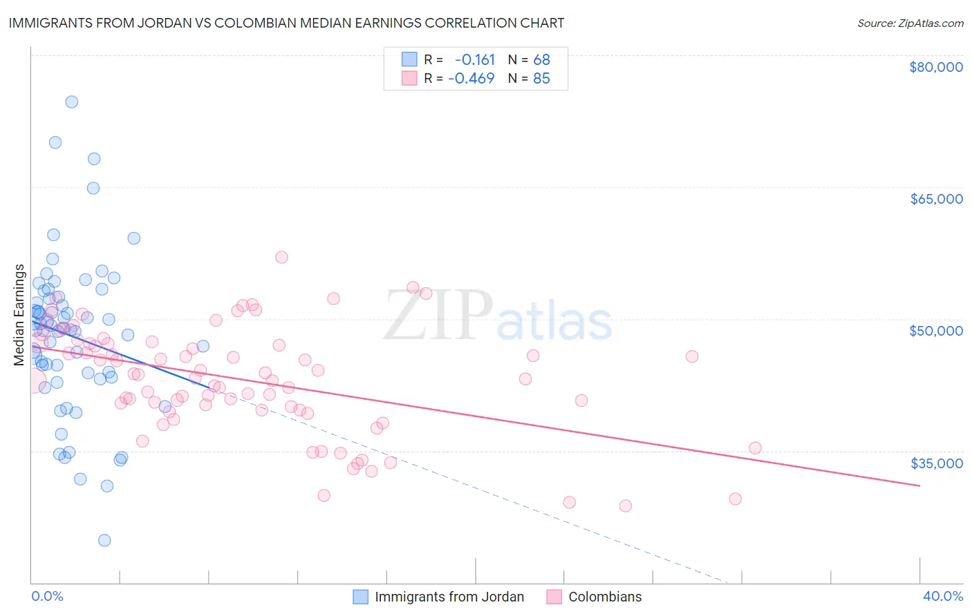 Immigrants from Jordan vs Colombian Median Earnings