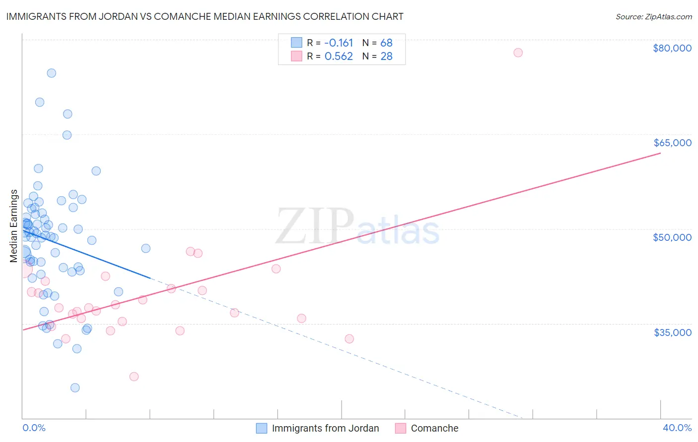 Immigrants from Jordan vs Comanche Median Earnings