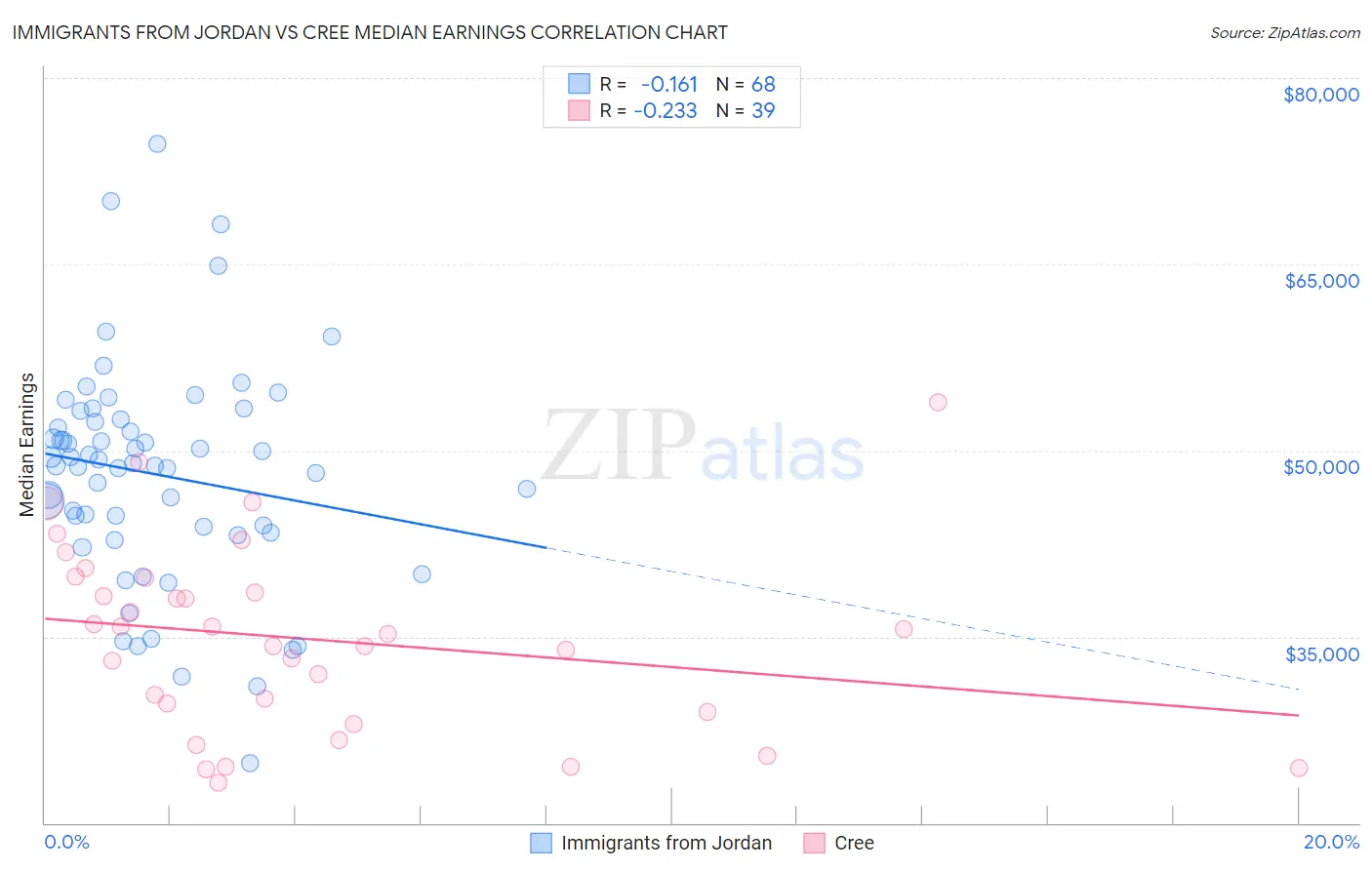 Immigrants from Jordan vs Cree Median Earnings