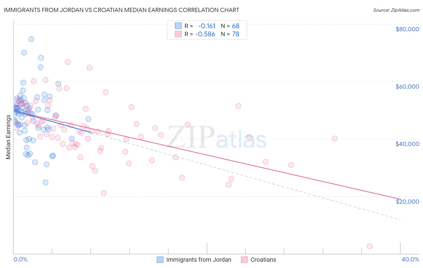Immigrants from Jordan vs Croatian Median Earnings