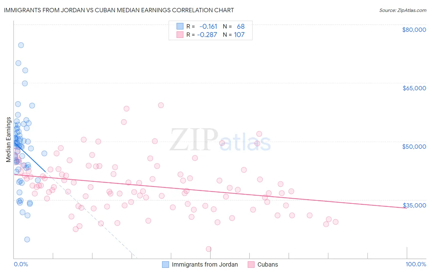 Immigrants from Jordan vs Cuban Median Earnings