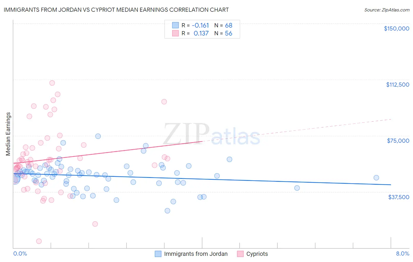 Immigrants from Jordan vs Cypriot Median Earnings