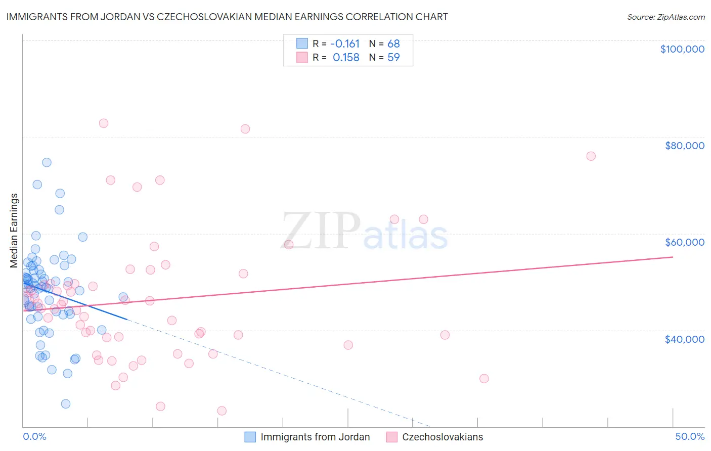 Immigrants from Jordan vs Czechoslovakian Median Earnings