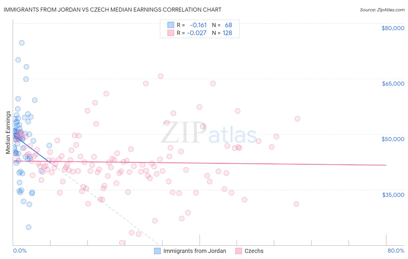 Immigrants from Jordan vs Czech Median Earnings