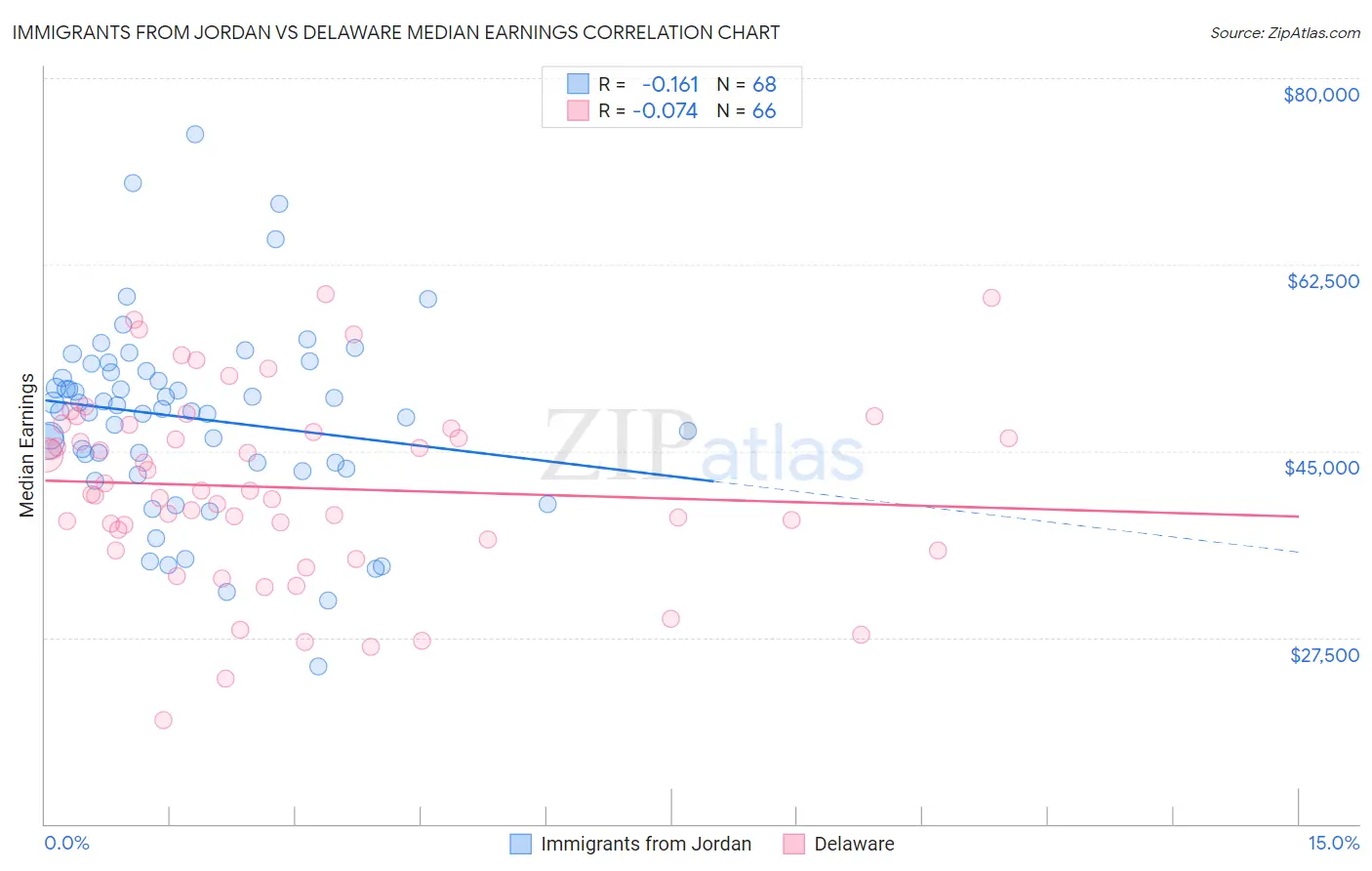 Immigrants from Jordan vs Delaware Median Earnings