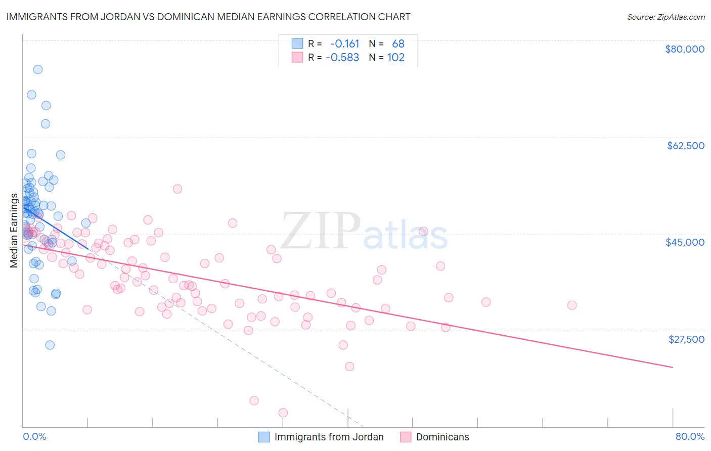 Immigrants from Jordan vs Dominican Median Earnings