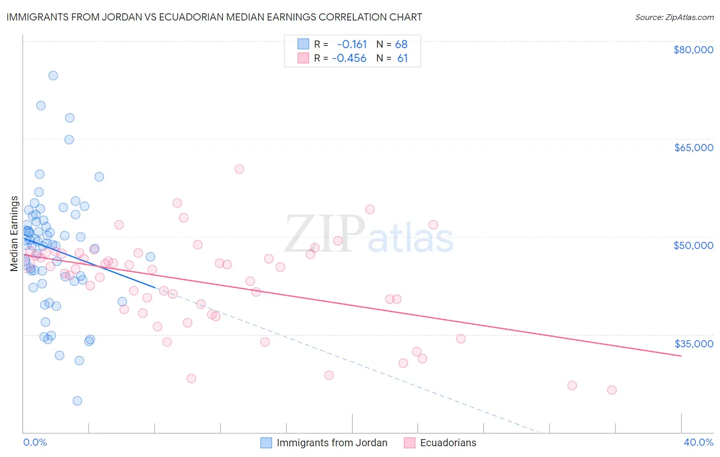 Immigrants from Jordan vs Ecuadorian Median Earnings