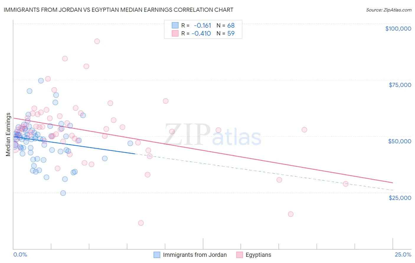 Immigrants from Jordan vs Egyptian Median Earnings