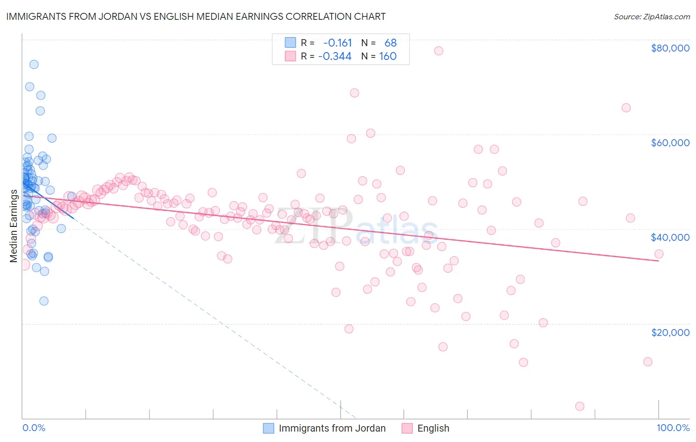 Immigrants from Jordan vs English Median Earnings