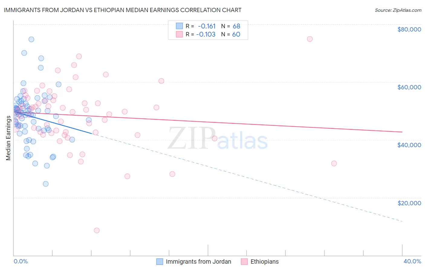 Immigrants from Jordan vs Ethiopian Median Earnings