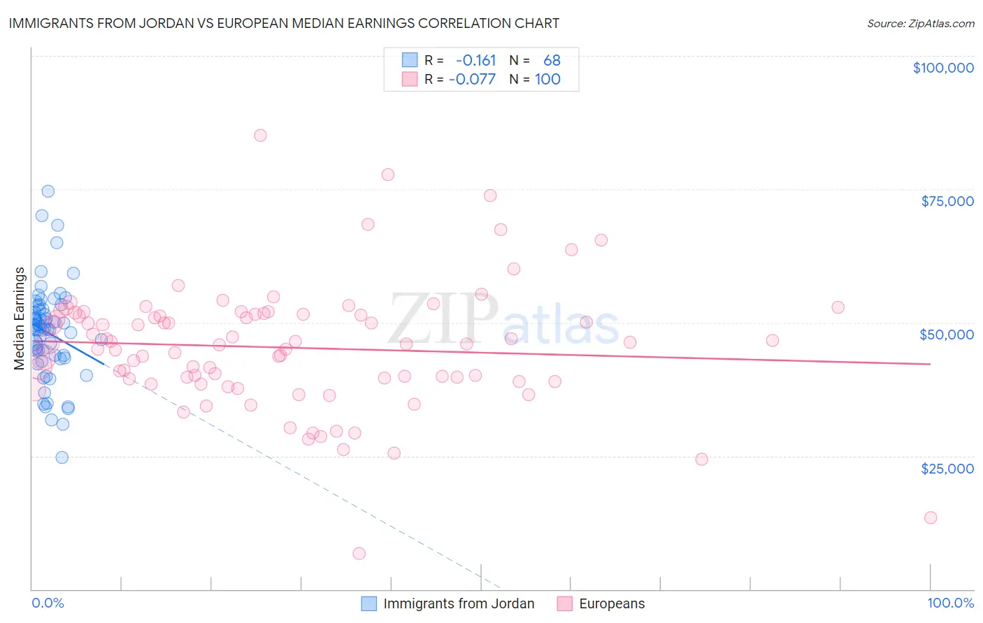 Immigrants from Jordan vs European Median Earnings