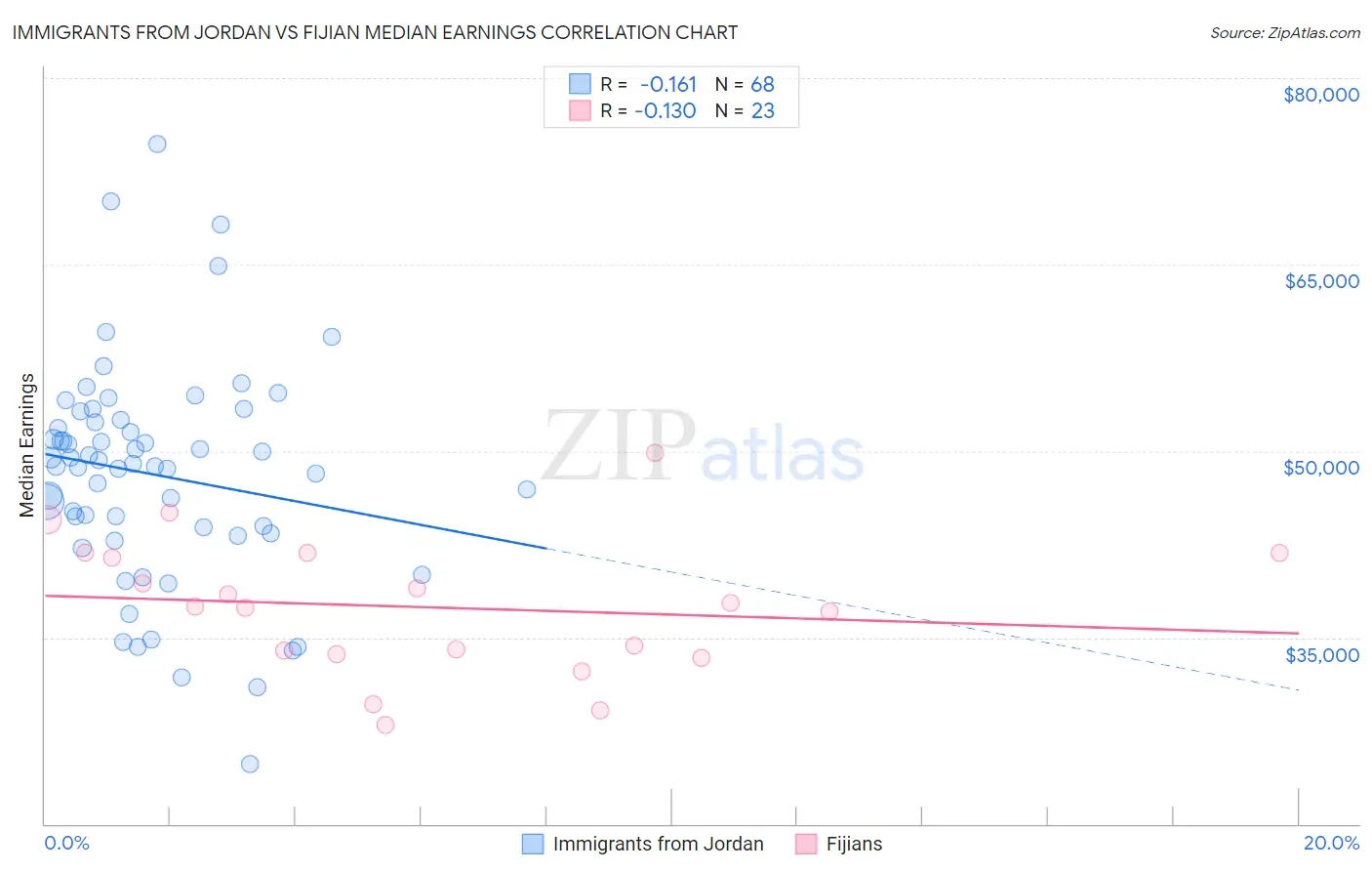 Immigrants from Jordan vs Fijian Median Earnings