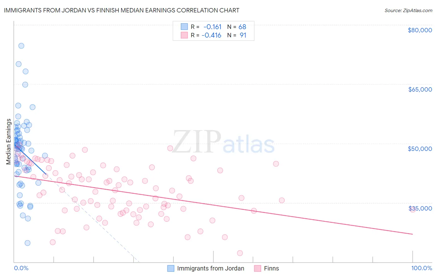 Immigrants from Jordan vs Finnish Median Earnings