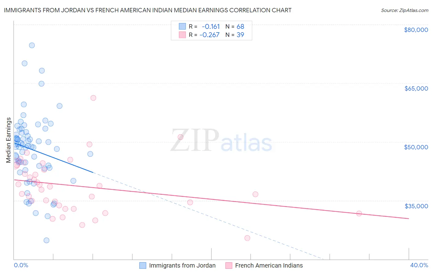 Immigrants from Jordan vs French American Indian Median Earnings