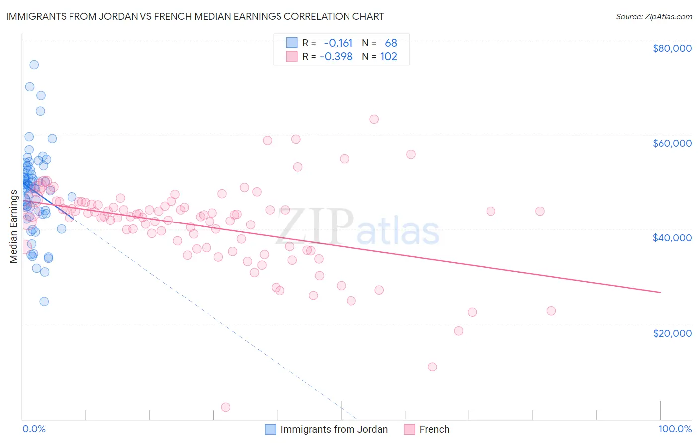 Immigrants from Jordan vs French Median Earnings