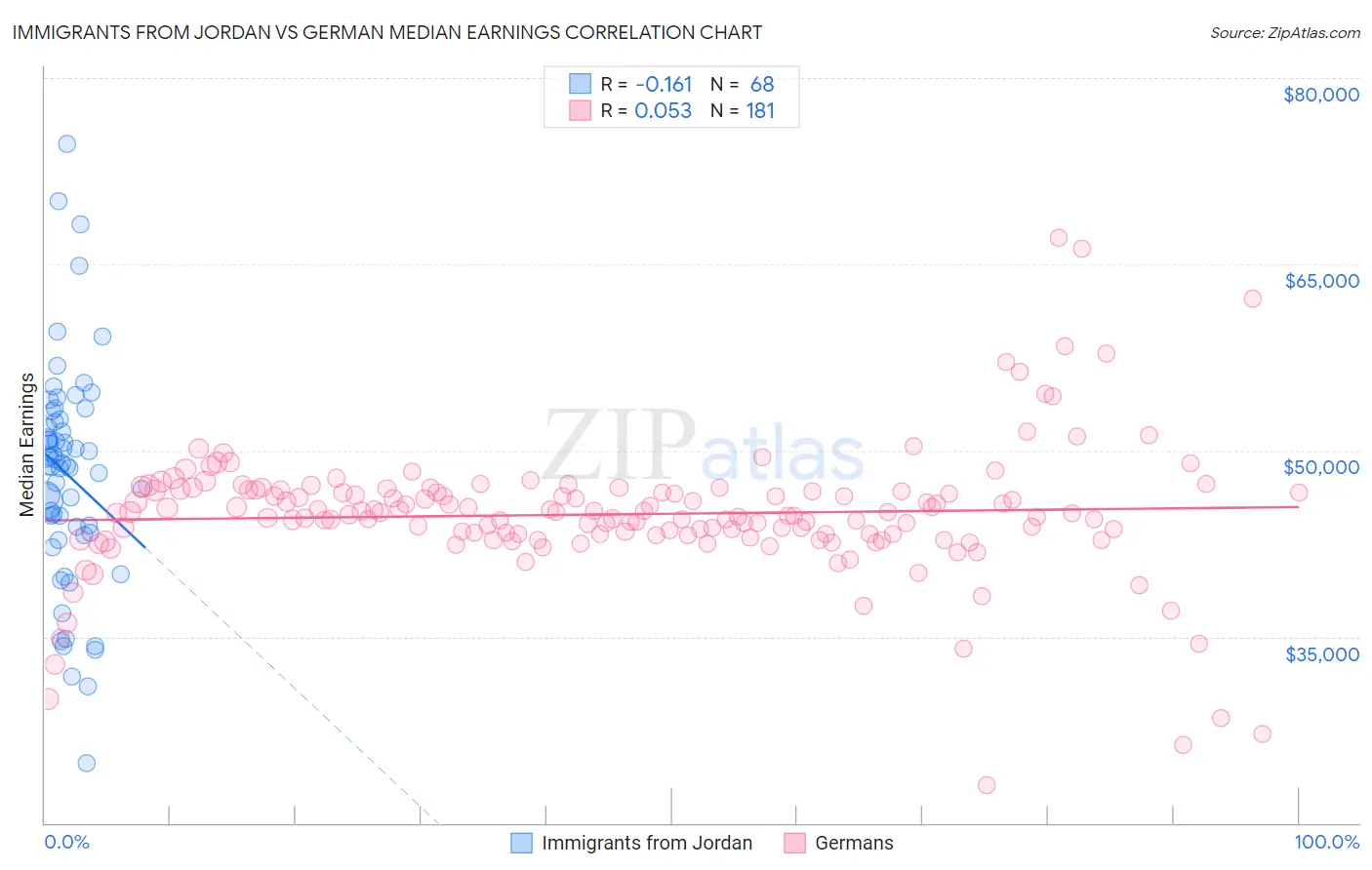 Immigrants from Jordan vs German Median Earnings