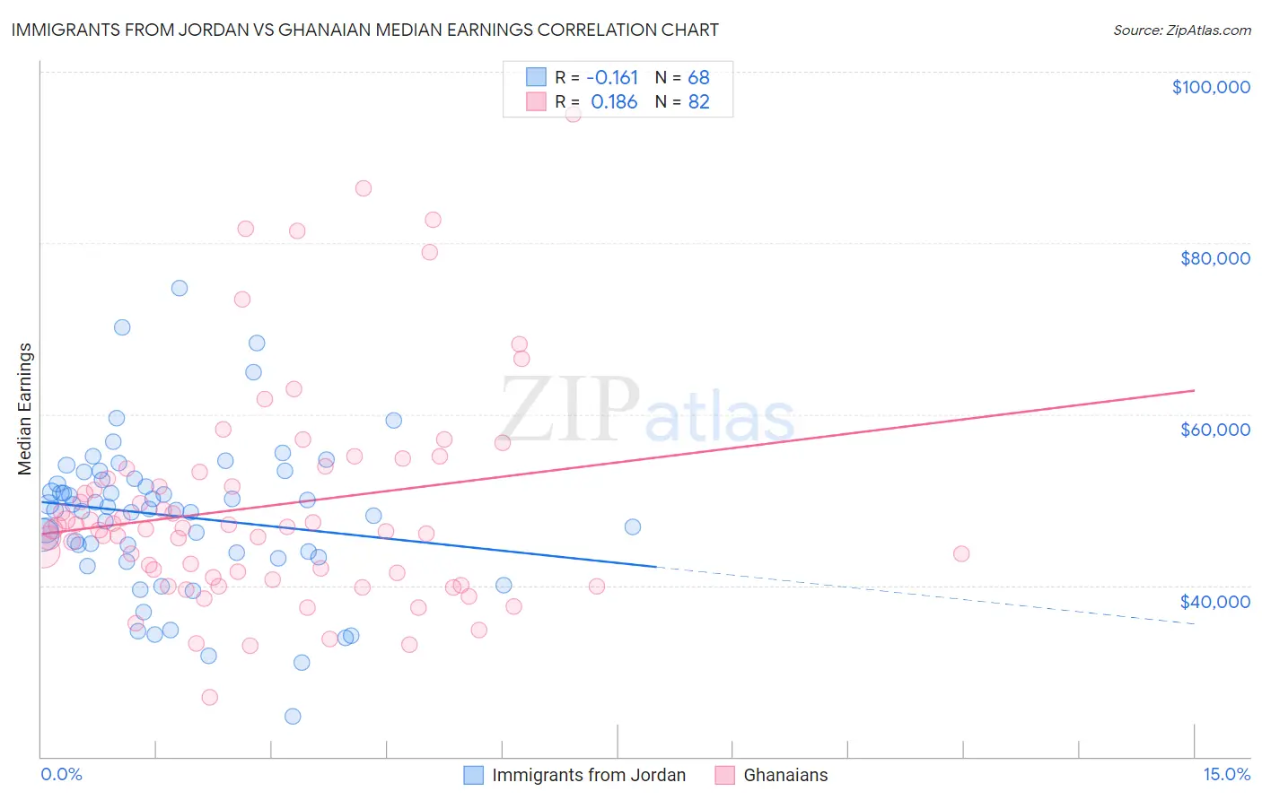 Immigrants from Jordan vs Ghanaian Median Earnings