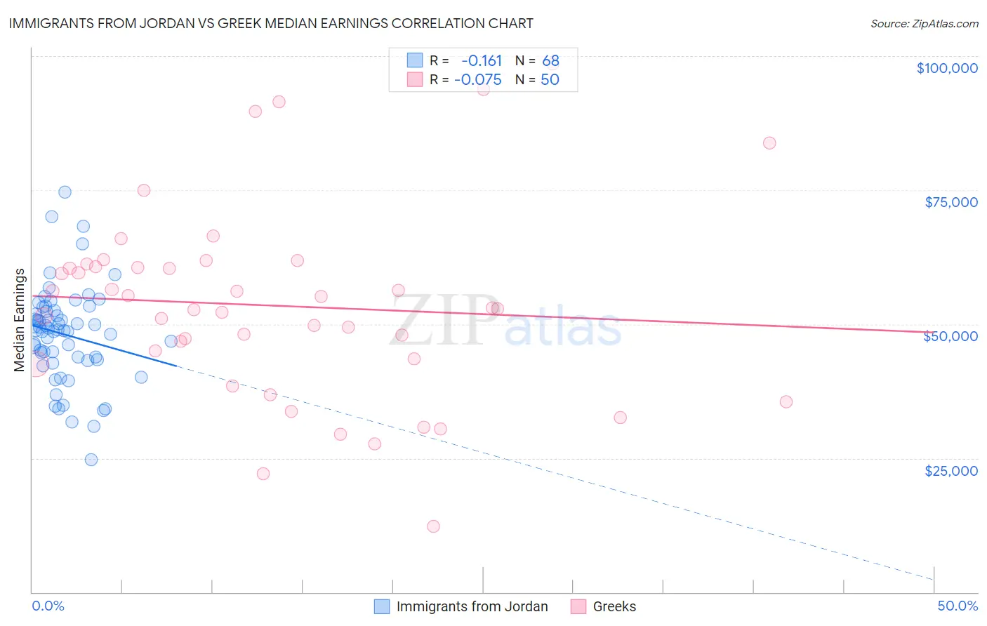 Immigrants from Jordan vs Greek Median Earnings
