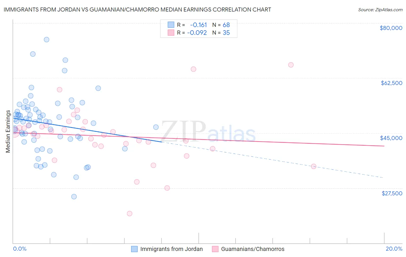 Immigrants from Jordan vs Guamanian/Chamorro Median Earnings