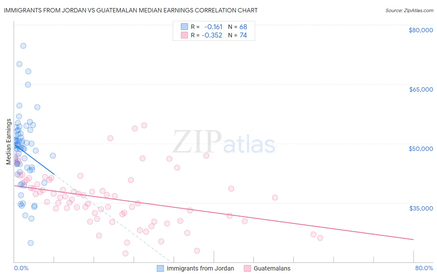 Immigrants from Jordan vs Guatemalan Median Earnings