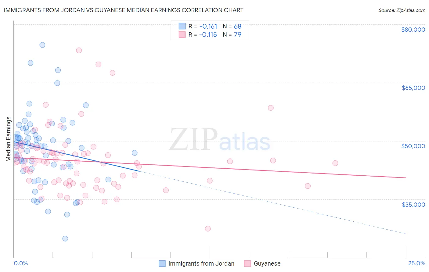 Immigrants from Jordan vs Guyanese Median Earnings