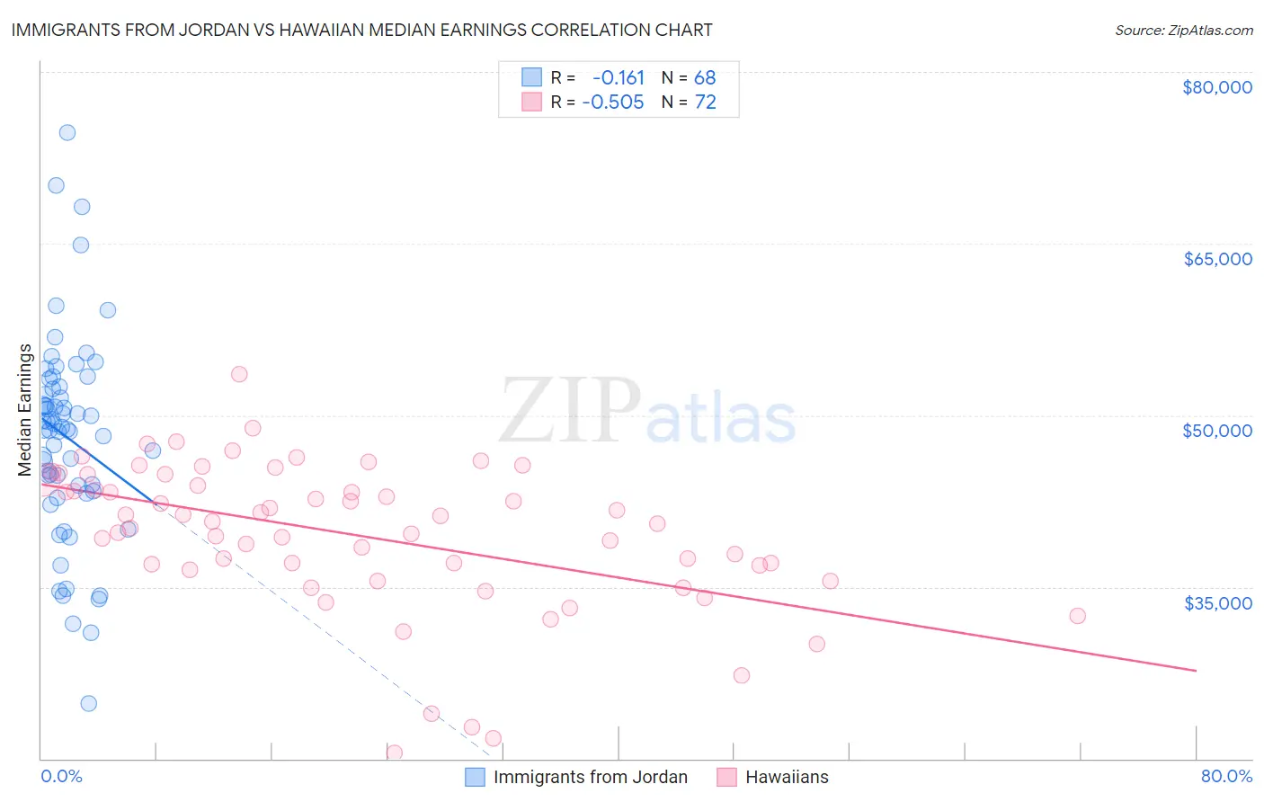 Immigrants from Jordan vs Hawaiian Median Earnings