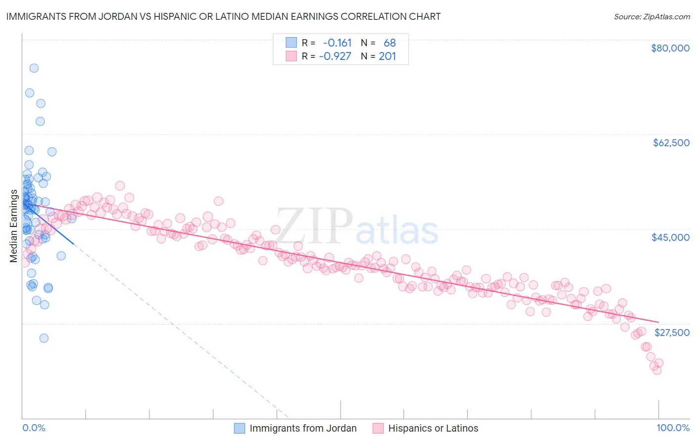 Immigrants from Jordan vs Hispanic or Latino Median Earnings