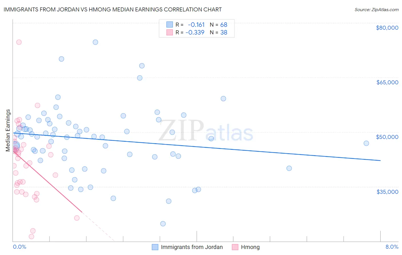 Immigrants from Jordan vs Hmong Median Earnings