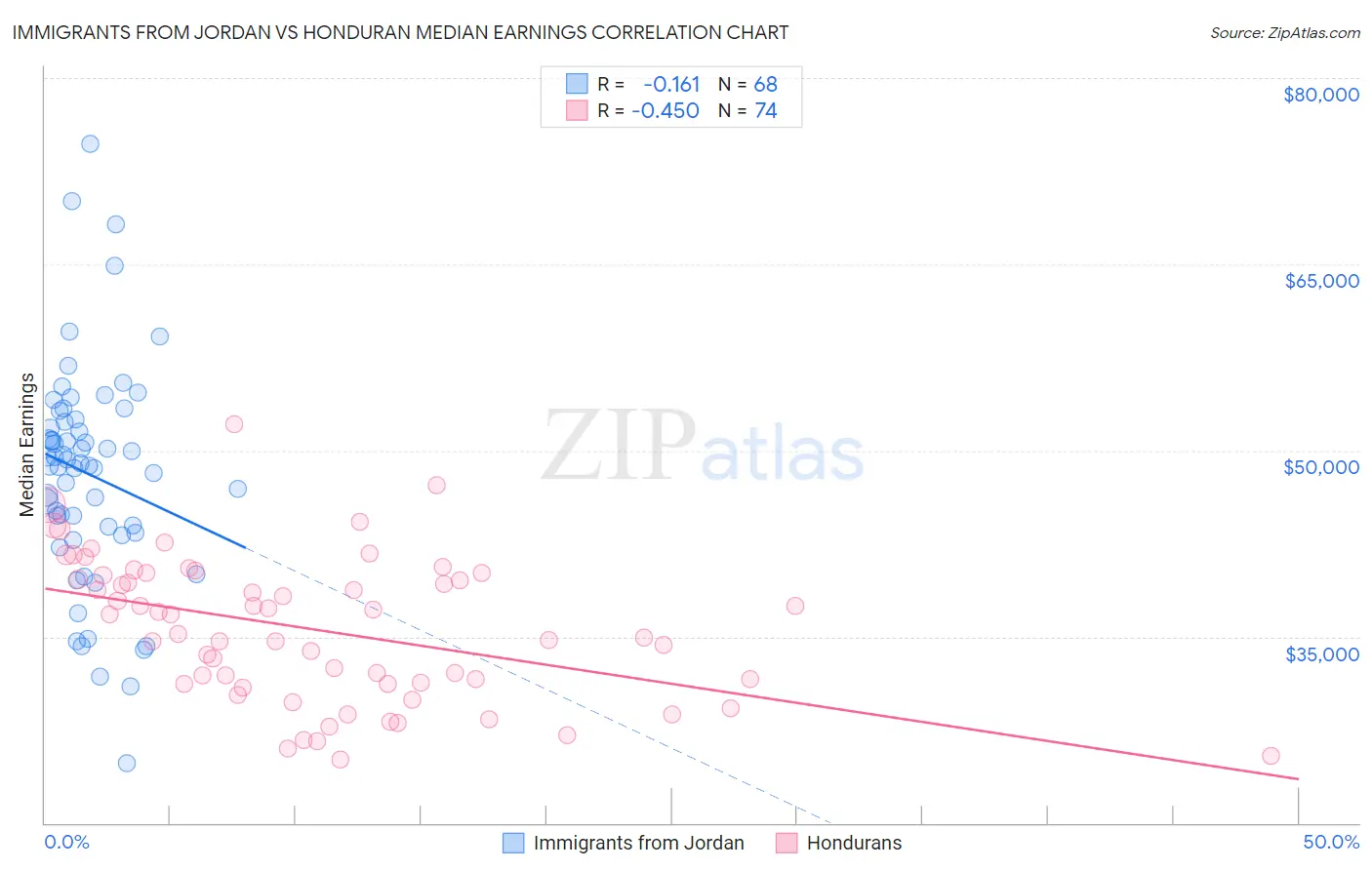 Immigrants from Jordan vs Honduran Median Earnings