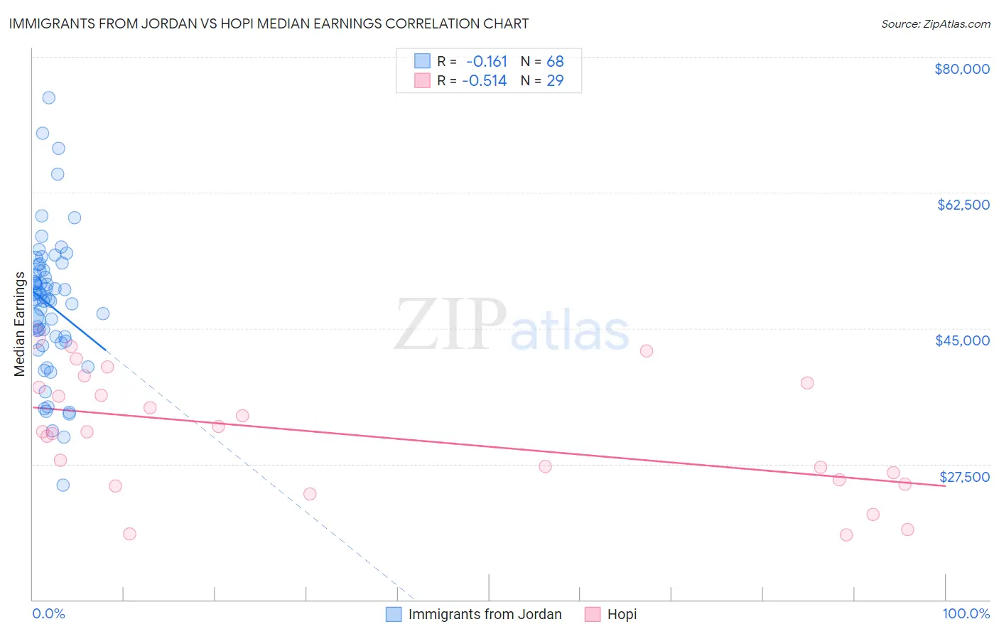 Immigrants from Jordan vs Hopi Median Earnings