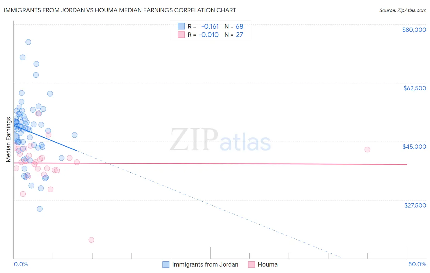 Immigrants from Jordan vs Houma Median Earnings
