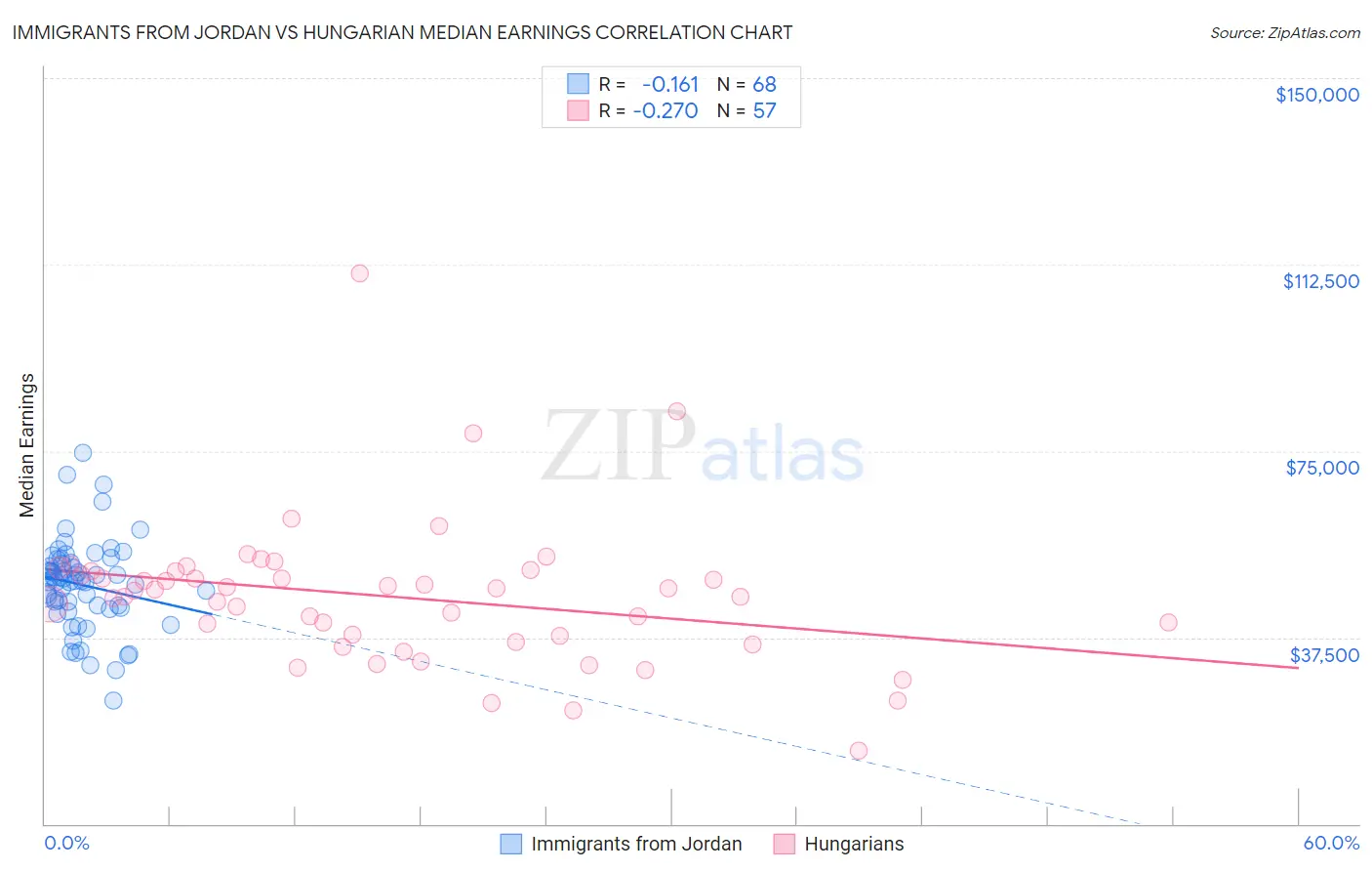 Immigrants from Jordan vs Hungarian Median Earnings