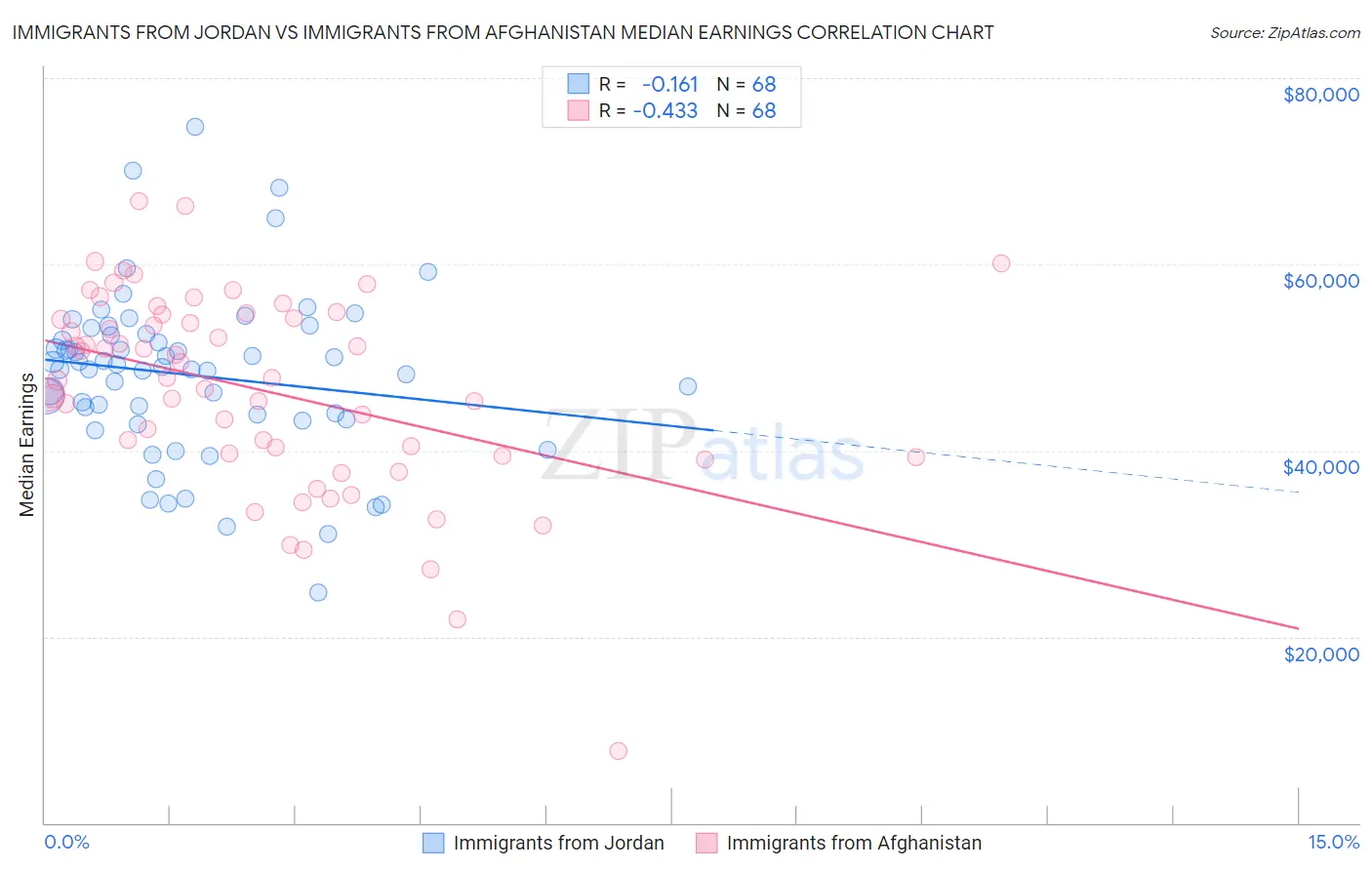 Immigrants from Jordan vs Immigrants from Afghanistan Median Earnings