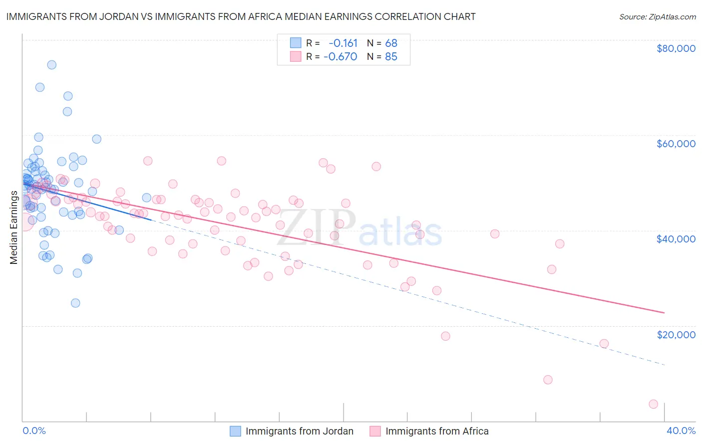 Immigrants from Jordan vs Immigrants from Africa Median Earnings