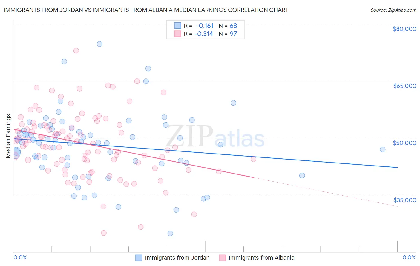 Immigrants from Jordan vs Immigrants from Albania Median Earnings