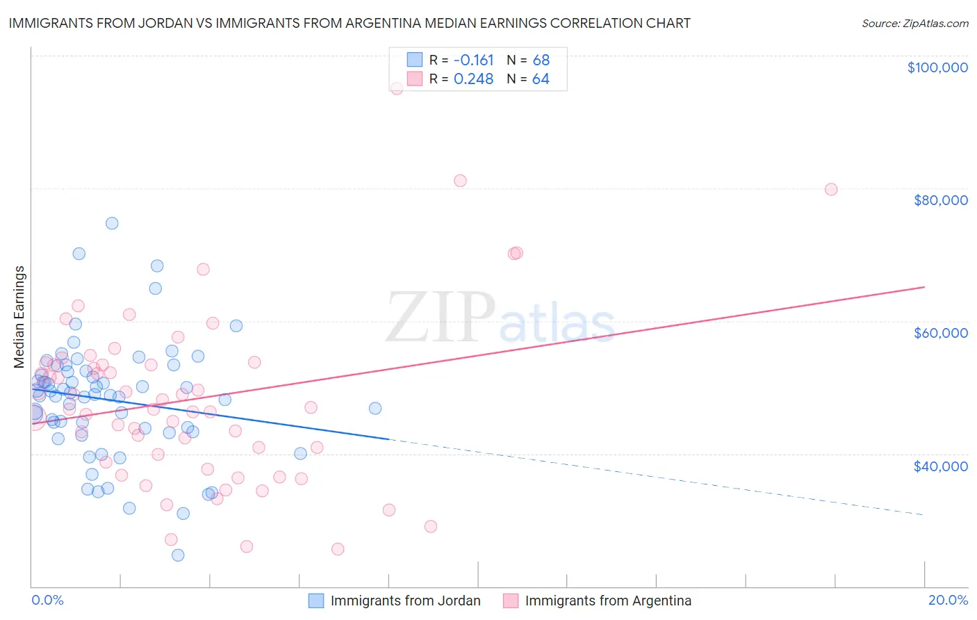 Immigrants from Jordan vs Immigrants from Argentina Median Earnings