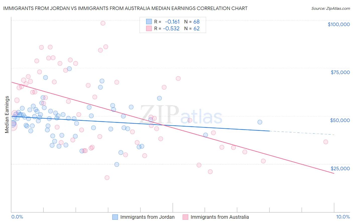 Immigrants from Jordan vs Immigrants from Australia Median Earnings