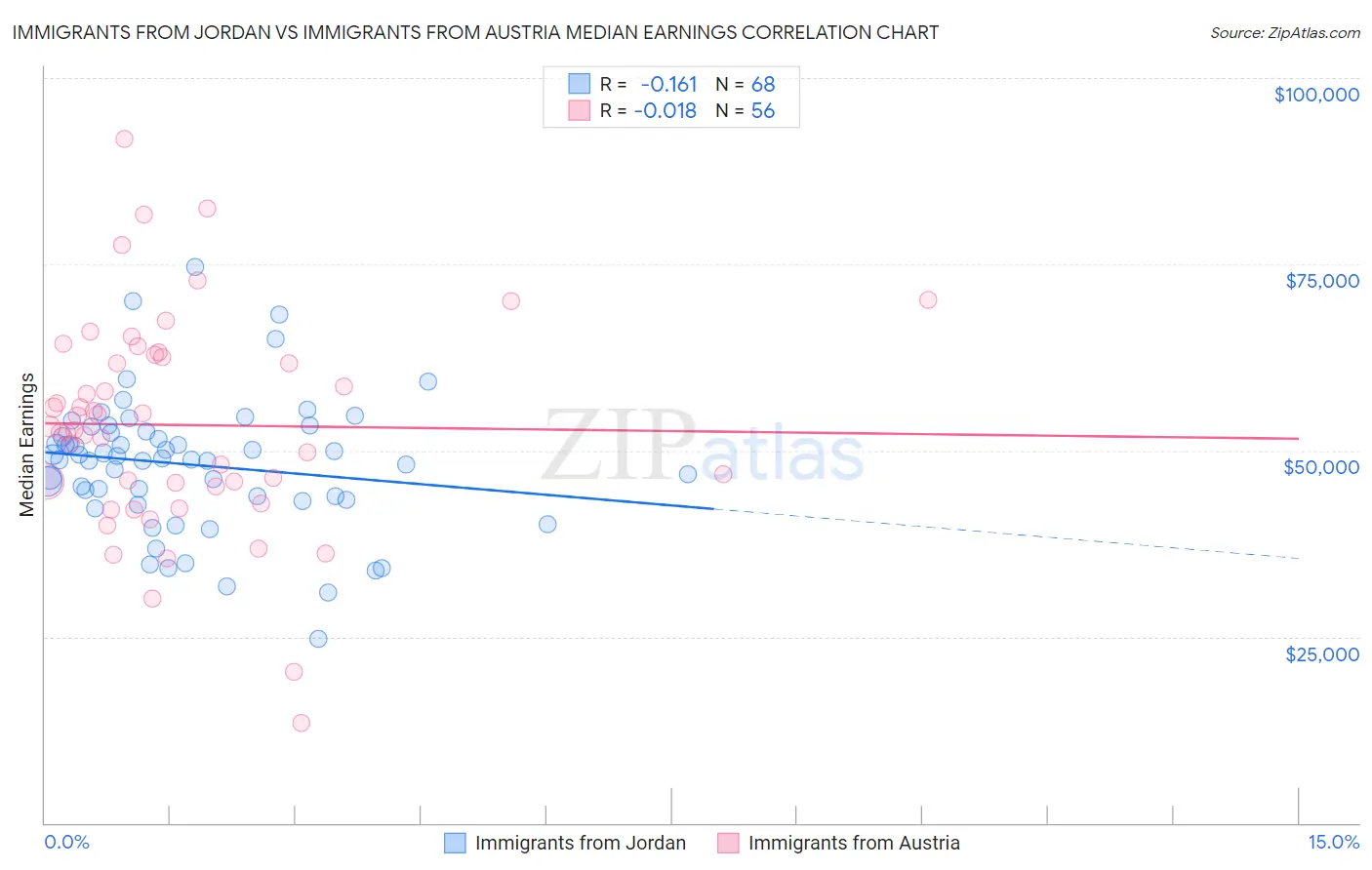 Immigrants from Jordan vs Immigrants from Austria Median Earnings