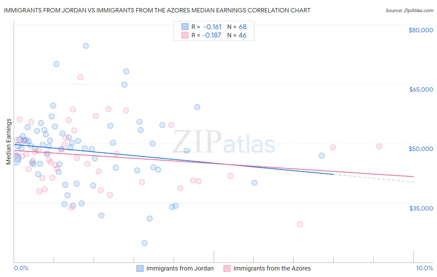 Immigrants from Jordan vs Immigrants from the Azores Median Earnings